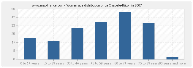 Women age distribution of La Chapelle-Bâton in 2007